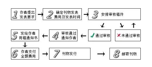 期刊发表文章流程图（期刊发表基本流程步骤超详细全解）