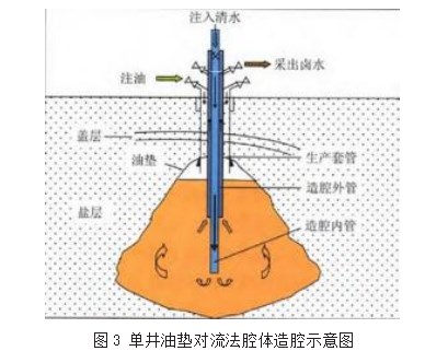 盐穴储气库水溶造腔技术概述及优劣势比较论文
