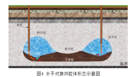 盐穴储气库水溶造腔技术概述及优劣势比较论文