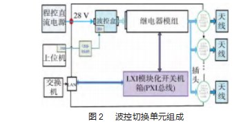 一种有源天线温度试验自动测试系统设计论文