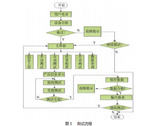 一种有源天线温度试验自动测试系统设计论文