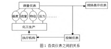 仪表自动化在化工工业方面的应用论文
