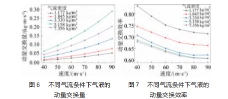 液体在横向气流中破碎的动量交换机制论文