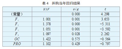 电子行业企业并购的财务风险影响因素研究论文