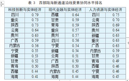 基于产业要素协同西部 陆海新通道沿线协同发展研究论文