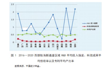 基于产业要素协同西部 陆海新通道沿线协同发展研究论文