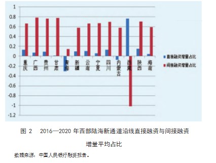 基于产业要素协同西部 陆海新通道沿线协同发展研究论文