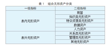 基于改进超额收益法 的企业数据资产价值评估论文