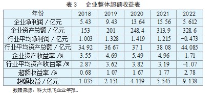基于改进超额收益法 的企业数据资产价值评估论文
