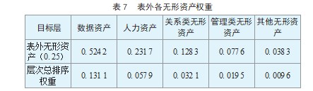 基于改进超额收益法 的企业数据资产价值评估论文