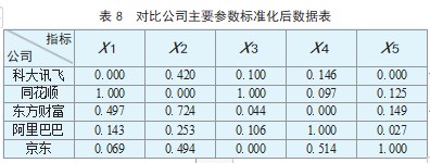 基于改进超额收益法 的企业数据资产价值评估论文