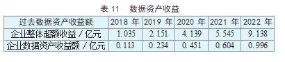 基于改进超额收益法 的企业数据资产价值评估论文