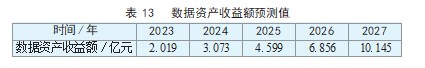 基于改进超额收益法 的企业数据资产价值评估论文