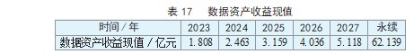 基于改进超额收益法 的企业数据资产价值评估论文