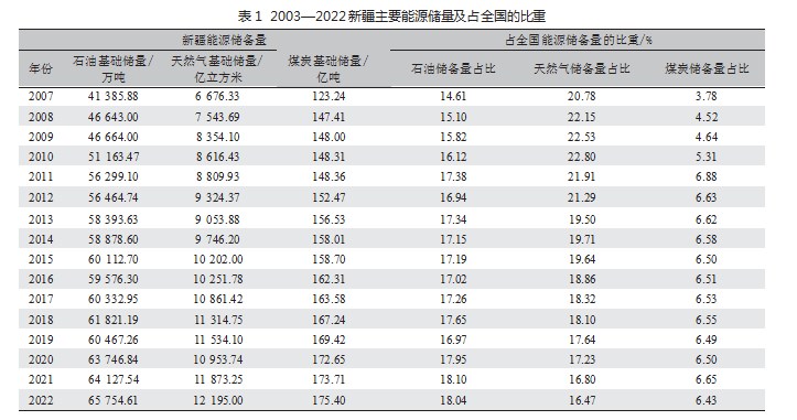 服务石油化工产业集群的 新疆高等教育学科专业布局分析论文