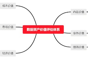 数据资产及其价值评估方法研究论文