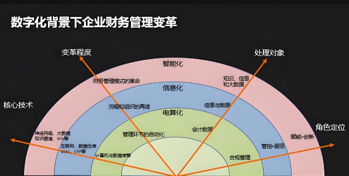 数字经济背景下企业财务数字化转型探讨论文