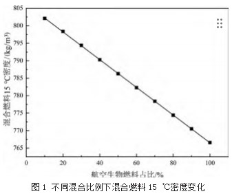 航空生物燃料与石油基航空燃料 混合比例确定方法论文