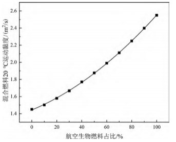 航空生物燃料与石油基航空燃料 混合比例确定方法论文