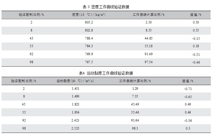 航空生物燃料与石油基航空燃料 混合比例确定方法论文