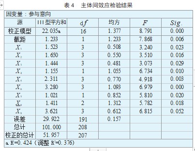 新型农村合作金融 农户参与意愿及影响因素研究论文