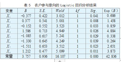 新型农村合作金融 农户参与意愿及影响因素研究论文