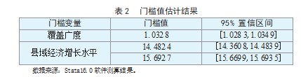 数字普惠金融对 县域产业结构升级的门槛效应研究论文