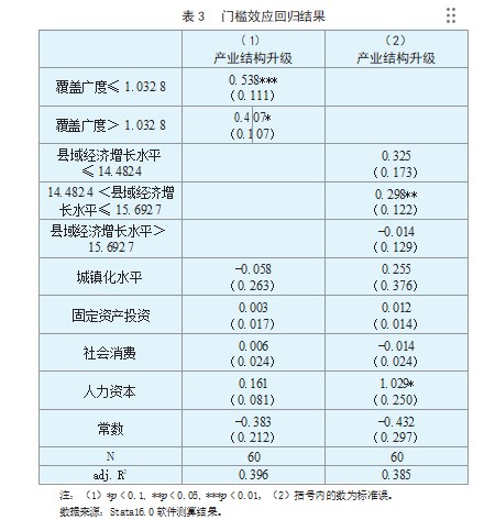 数字普惠金融对 县域产业结构升级的门槛效应研究论文