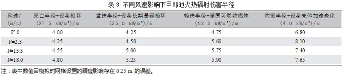 基于 FDS 的甲醇罐区池火灾事故后果模拟研究论文