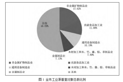济宁市污染源排放调查及 大气污染防治对策建议论文