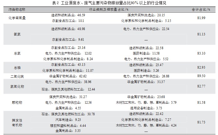 济宁市污染源排放调查及 大气污染防治对策建议论文