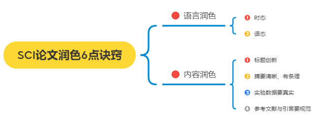 sci论文润色诀窍哪些（盘点SCI论文润色入门诀窍）