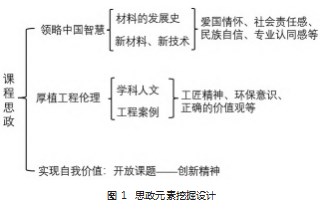 “材料科学导论”课程思政教学探究—以太原工业学院材料工程系为例论文