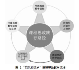 “ 现代物流学”课程思政教学探索论文