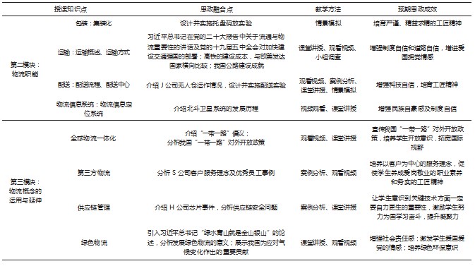“ 现代物流学”课程思政教学探索论文