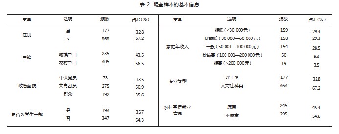 高校毕业生农村基层就业意愿的影响因素研究—基于内生驱动与外部情境双重视角论文