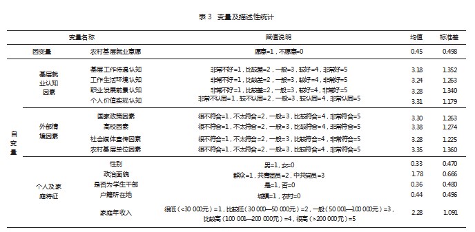 高校毕业生农村基层就业意愿的影响因素研究—基于内生驱动与外部情境双重视角论文