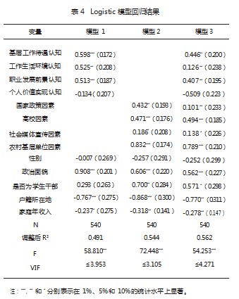 高校毕业生农村基层就业意愿的影响因素研究—基于内生驱动与外部情境双重视角论文