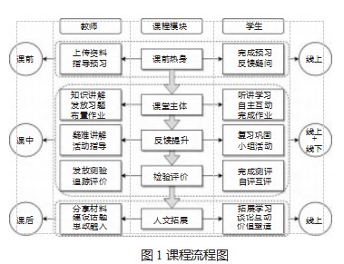 基于智慧平台的艺术院校大学英语混合式教学探索论文