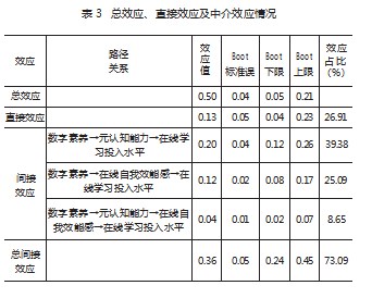 互联网时代数字素养对大学生在线学习的影响——基于链式中介模型论文