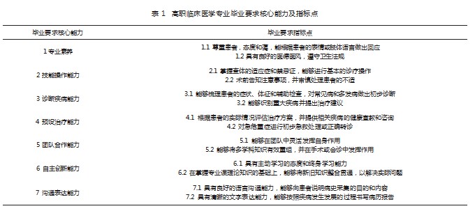 基于OBE理念的高职临床医学人才培养路径论文