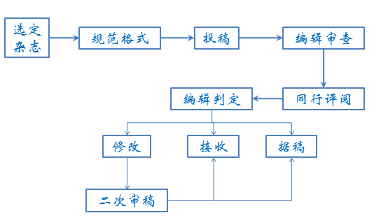 期刊投稿流程有哪些（手把手教你期刊论文如何投稿）