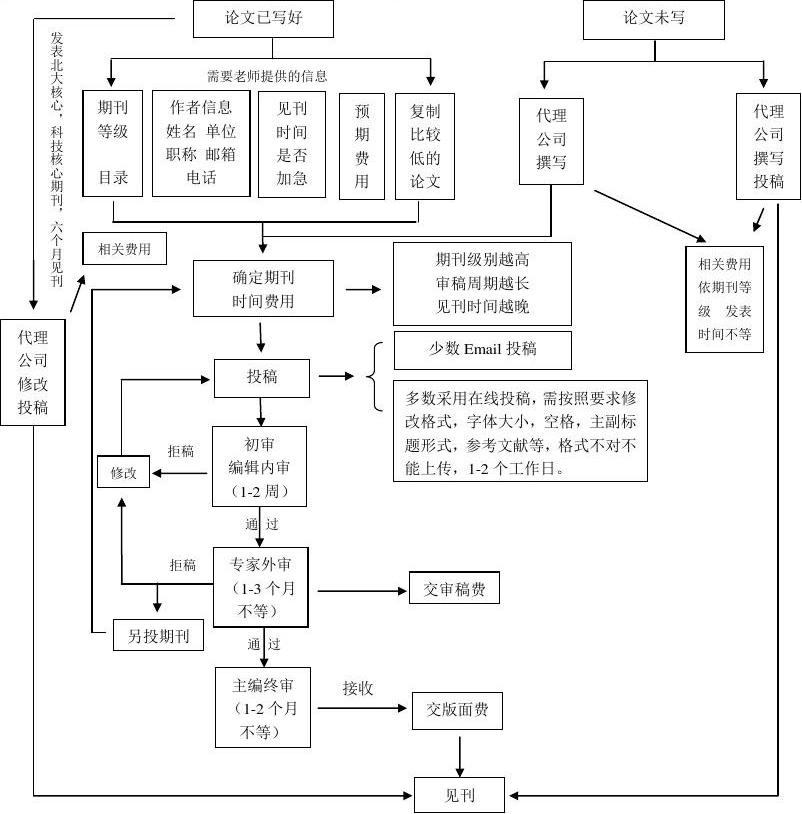 期刊投稿的一般流程是什么（第一次投稿必看的期刊投稿流程详解）
