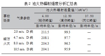 10万m3原油罐罐顶火灾热辐射强度和烟气浓度影响分析论文