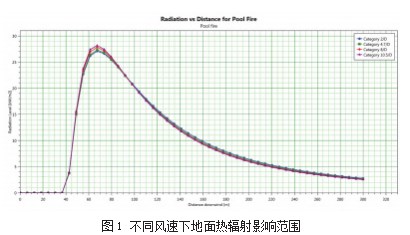 10万m3原油罐罐顶火灾热辐射强度和烟气浓度影响分析论文
