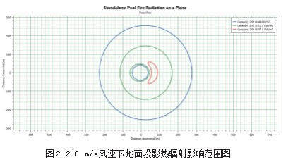 10万m3原油罐罐顶火灾热辐射强度和烟气浓度影响分析论文