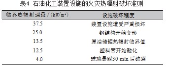 10万m3原油罐罐顶火灾热辐射强度和烟气浓度影响分析论文