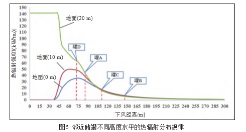 10万m3原油罐罐顶火灾热辐射强度和烟气浓度影响分析论文