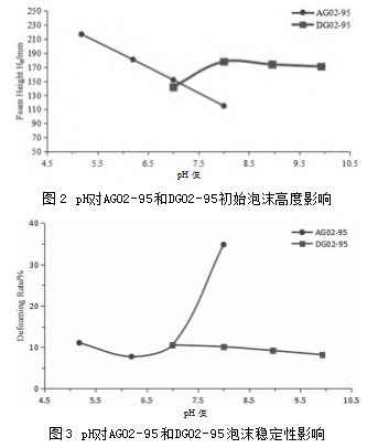 氨基酸表面活性剂结构和性能关系论文