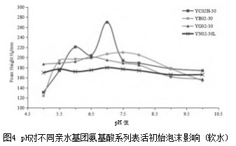 氨基酸表面活性剂结构和性能关系论文
